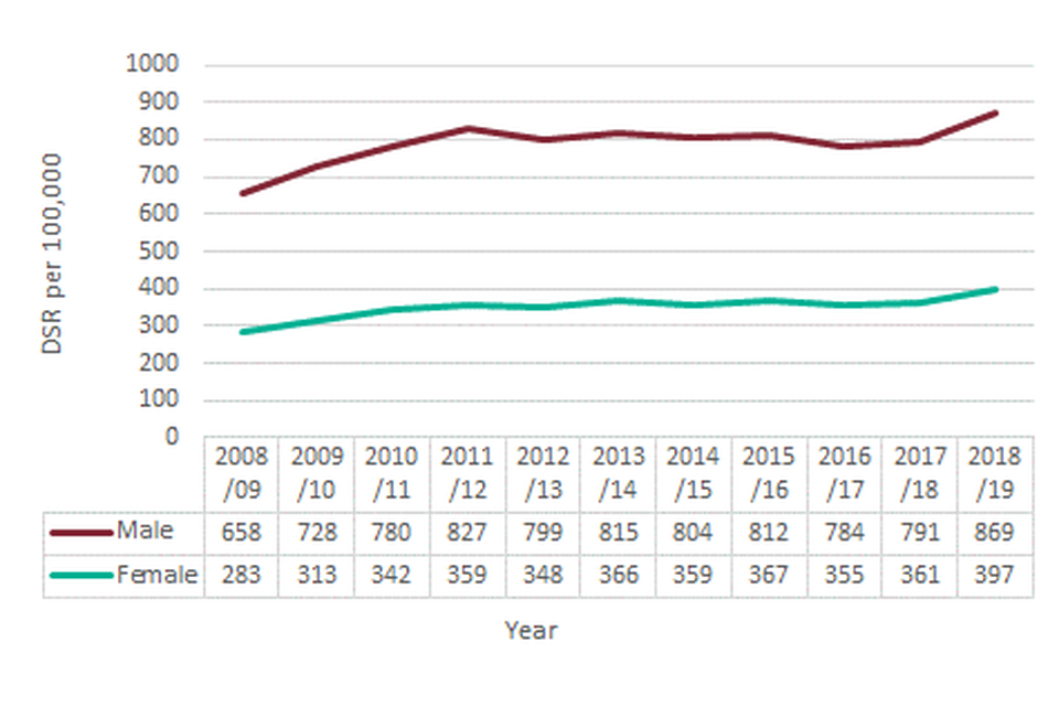 Figure 7: Admissions for alcohol-specific conditions, England