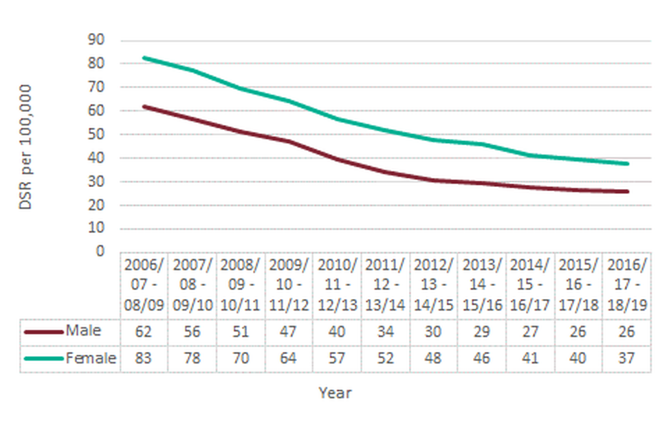 Figure 8: Under 18 admissions for alcohol-specific conditions, England