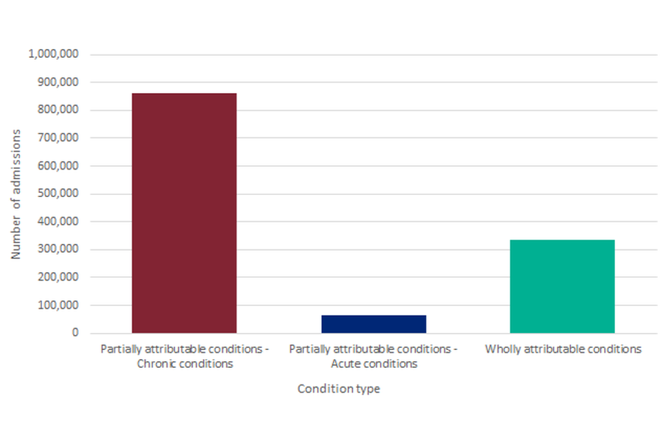 Figure 9: Number of alcohol-related admissions (Broad) by condition type, England, 2018/19