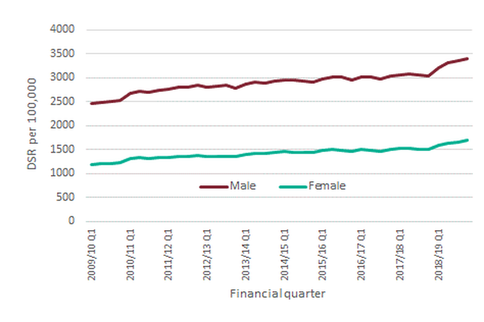 Figure 11: Quarterly admissions for alcohol-related conditions (Broad), England