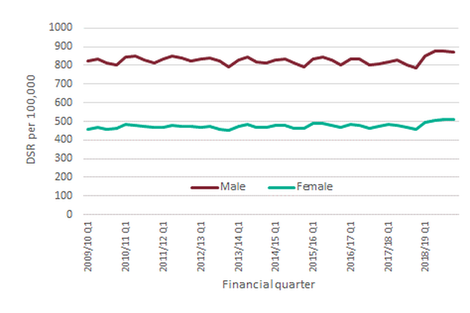 Figure 12: Quarterly admissions for alcohol-related conditions (Narrow), England