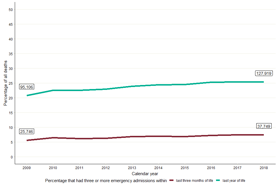 Emergency Admissions In The 3 Months Before Death Gov Uk