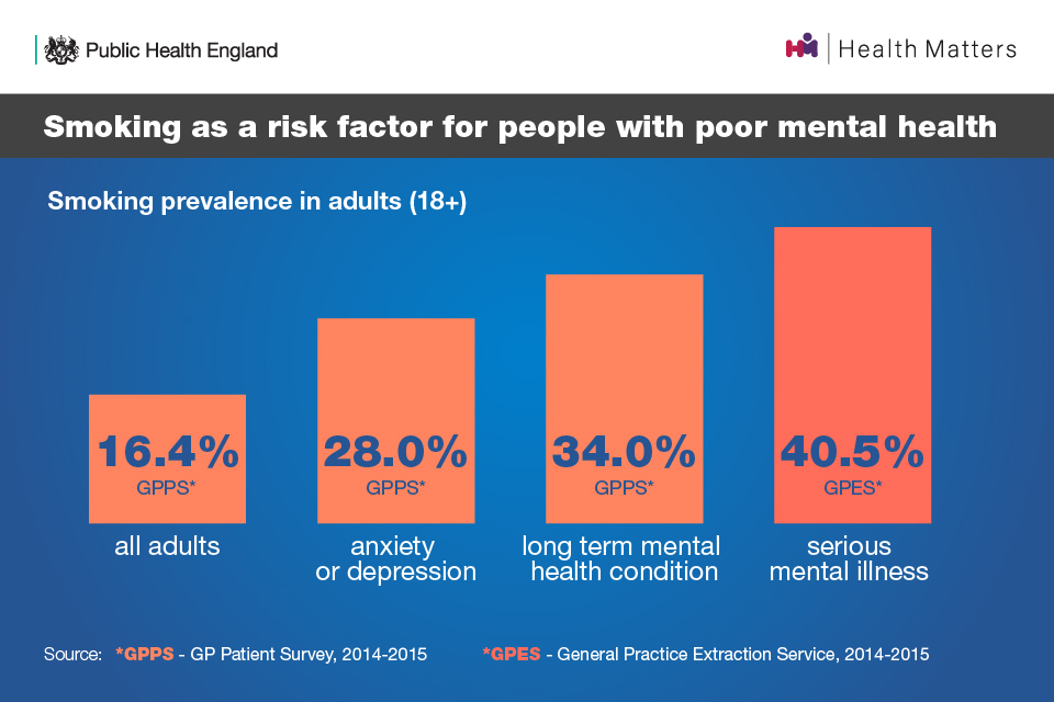 Health matters smoking and mental health GOV.UK