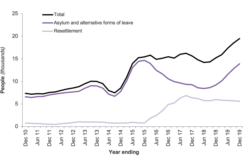 The chart shows the number of people granted asylum, humanitarian protection, alternative forms of protection and resettlement in the UK over the last 10 years.