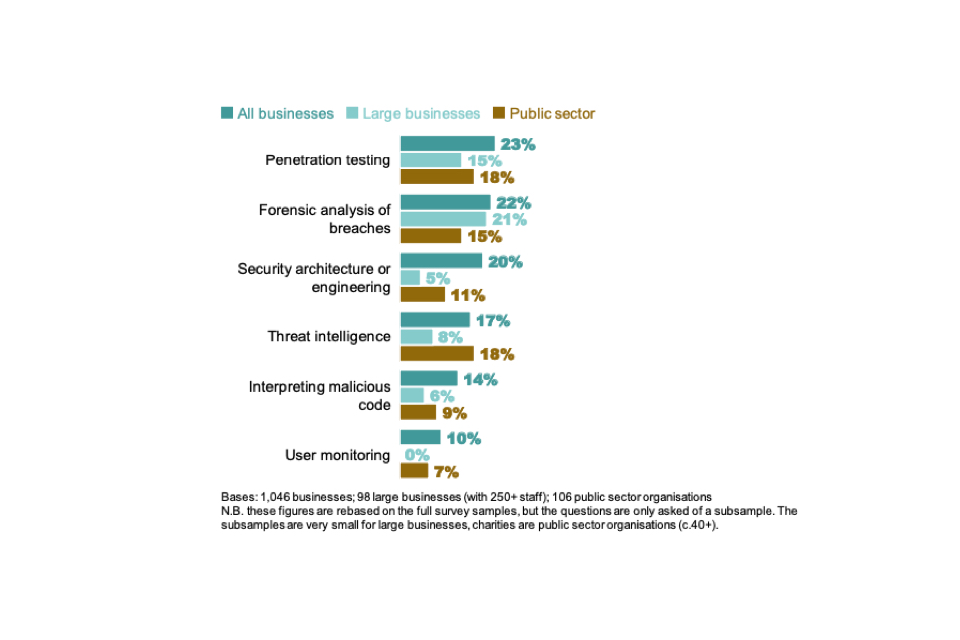 Figure 4.6: Percentage not confident in performing advanced cyber security tasks, by type of organisation