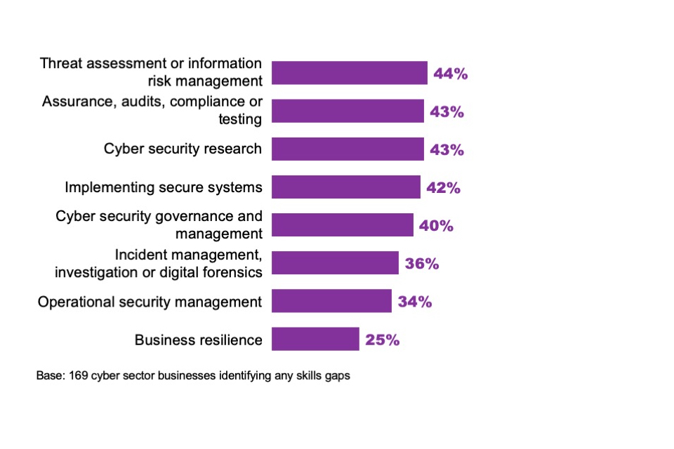 Figure 4.7: Percentage of cyber firms that have skills gaps in the following technical areas, among those that have identified any skills gaps