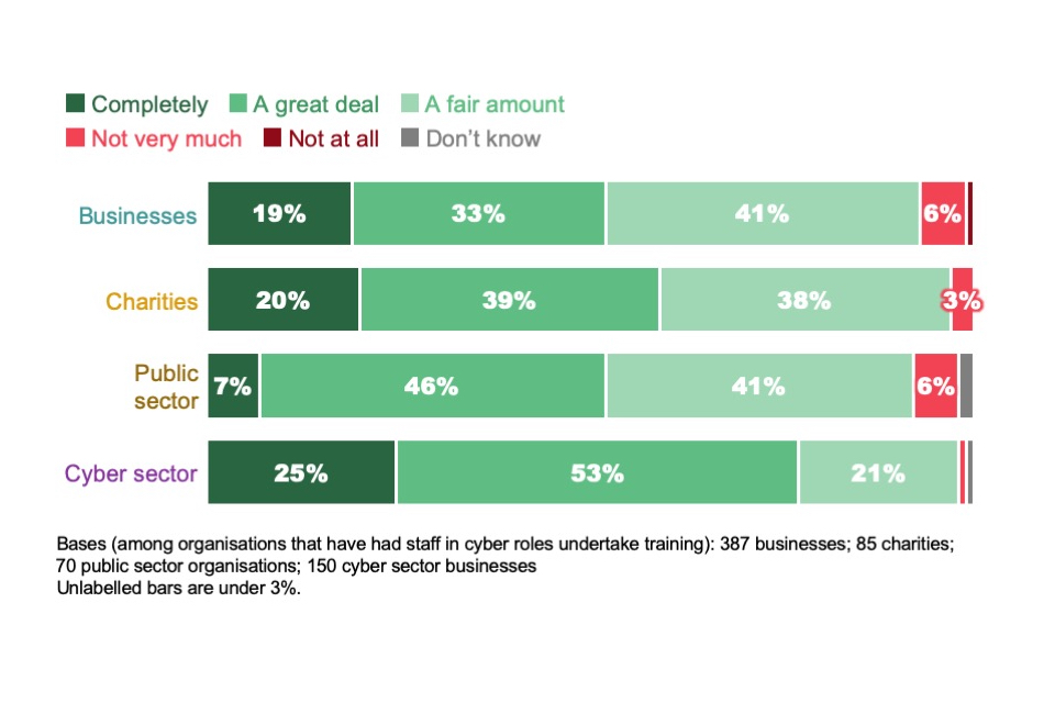 Figure 5.5: Extent to which organisations feel that the training for those in cyber roles met their needs (where such training has been undertaken)