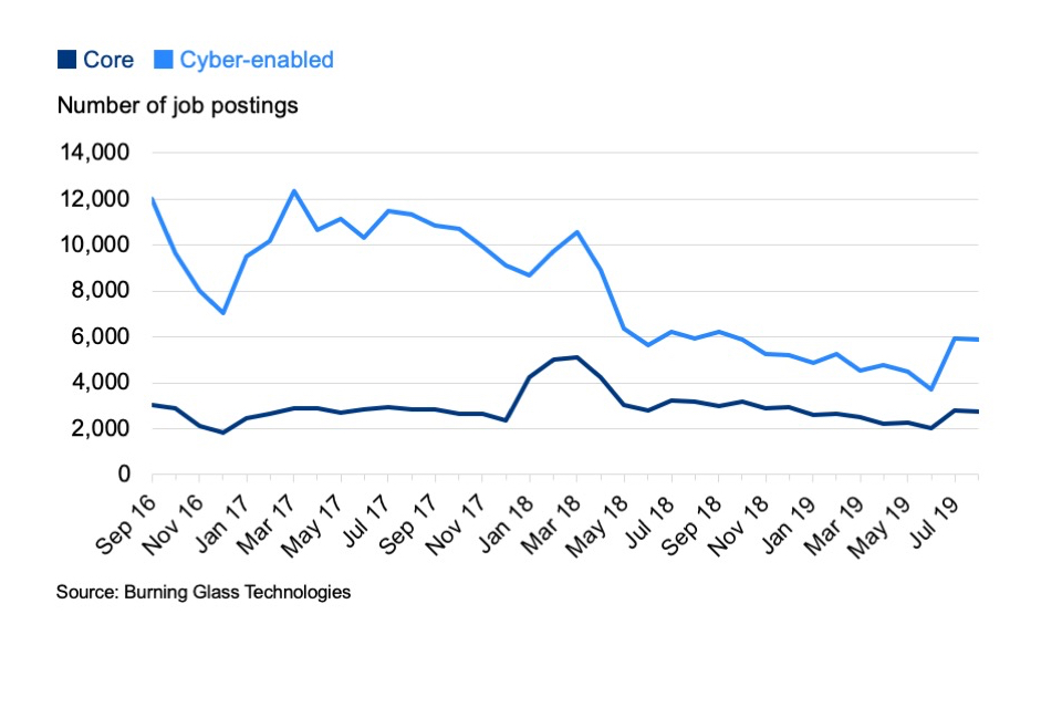 Figure 7.1: Monthly number of core and cyber-enabled job postings from September 2016 to August 2019
