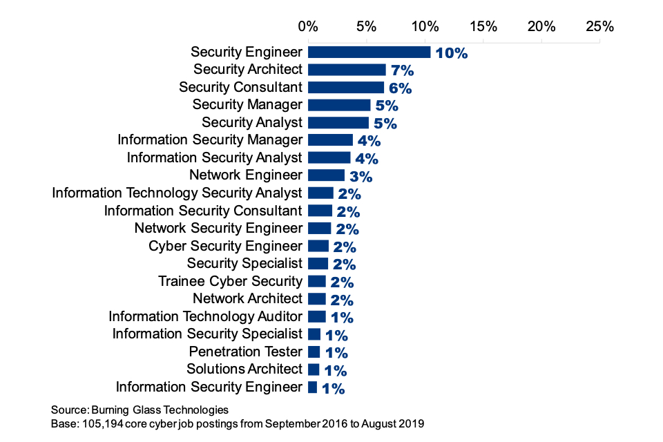 Figure 7.4: Top 20 recurring job titles among the 105,194 core cyber job roles identified