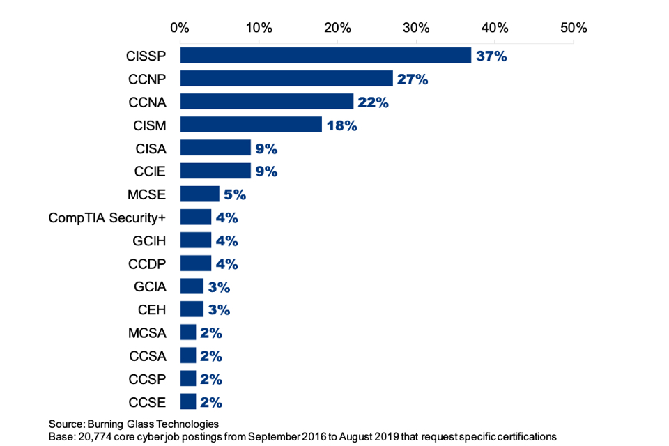 Figure 7.9: Percentage of core cyber job postings asking for the following certifications (where any certification is identified)