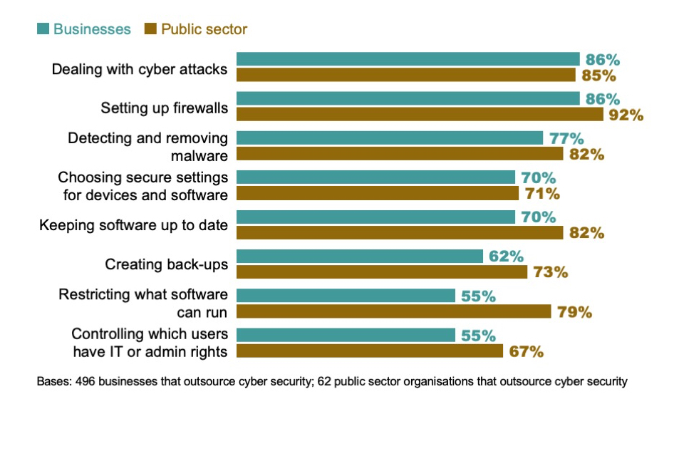 Figure 8.2: Percentage of organisations outsourcing various basic cyber security functions, among those that outsource any aspects