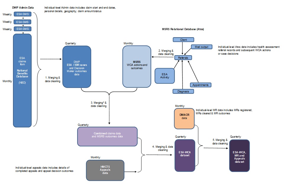 Methodology and quality statement ESA outcomes of Work Capability