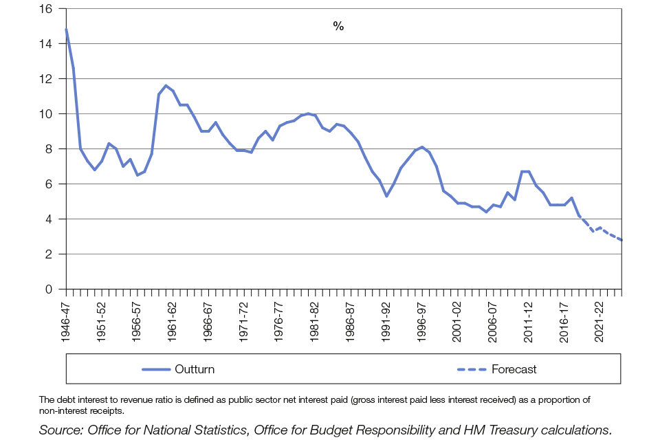 Chart 1.6: Debt interest to revenue ratio from 1946-47 to 2024-25