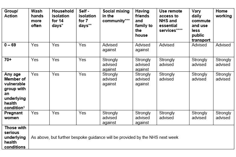 Summary of advice on social distancing broken down into action to be taken and group of people it relates to.