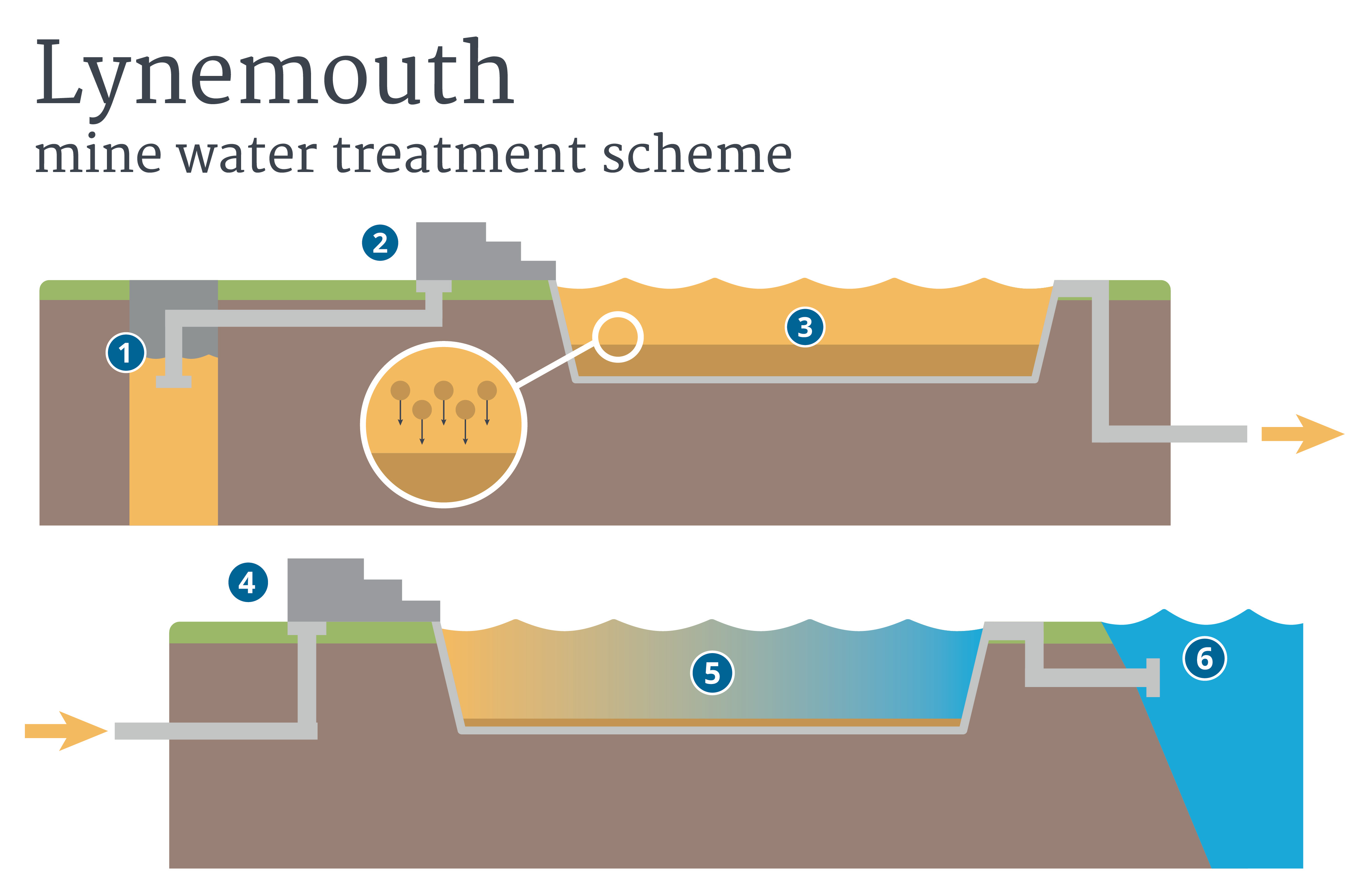Graphic showing how the Lynemouth mine water treatment scheme works.