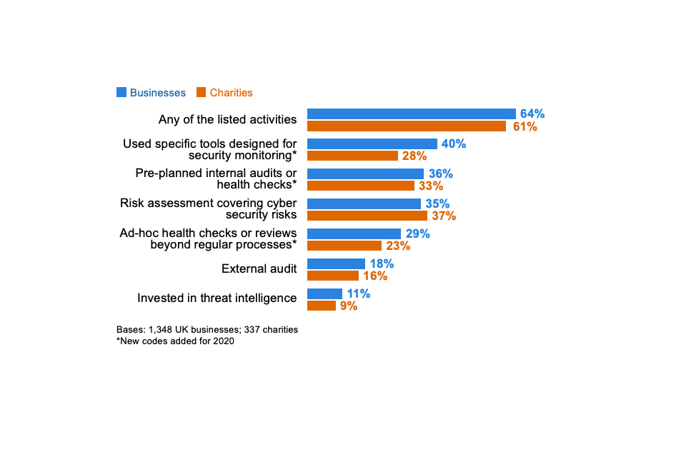 Figure 4.1: Percentage of organisations that have carried out the following activities to identify cyber security risks in the last 12 months