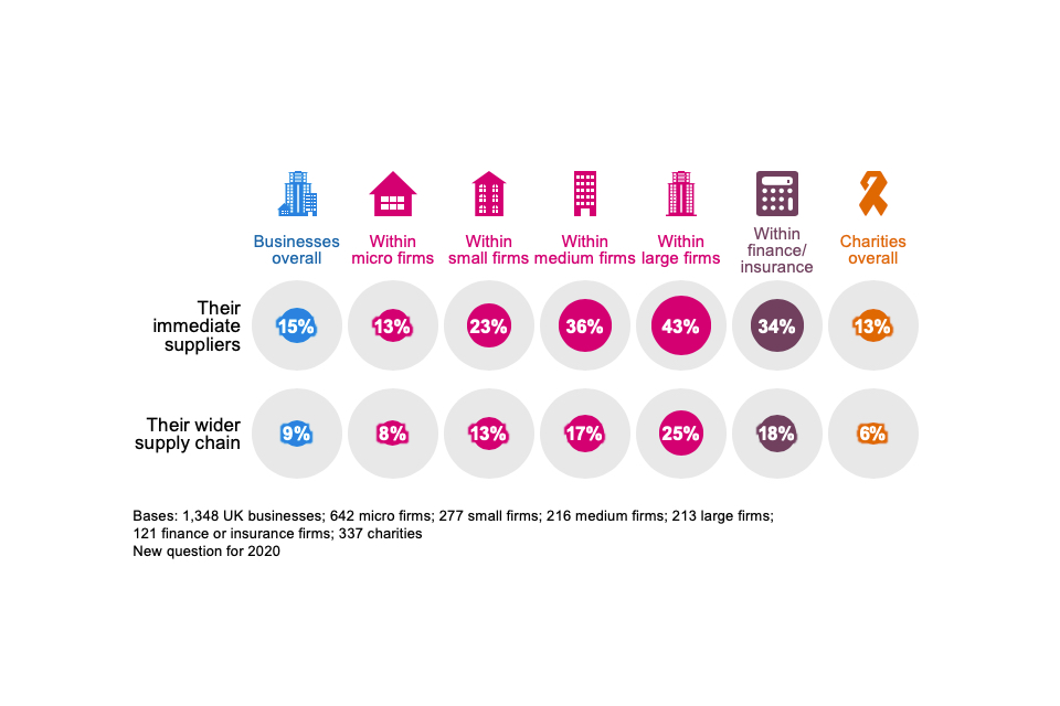 Figure 4.2: Percentage of organisations that have carried out work to formally review the potential cyber security risks presented by the following groups of suppliers
