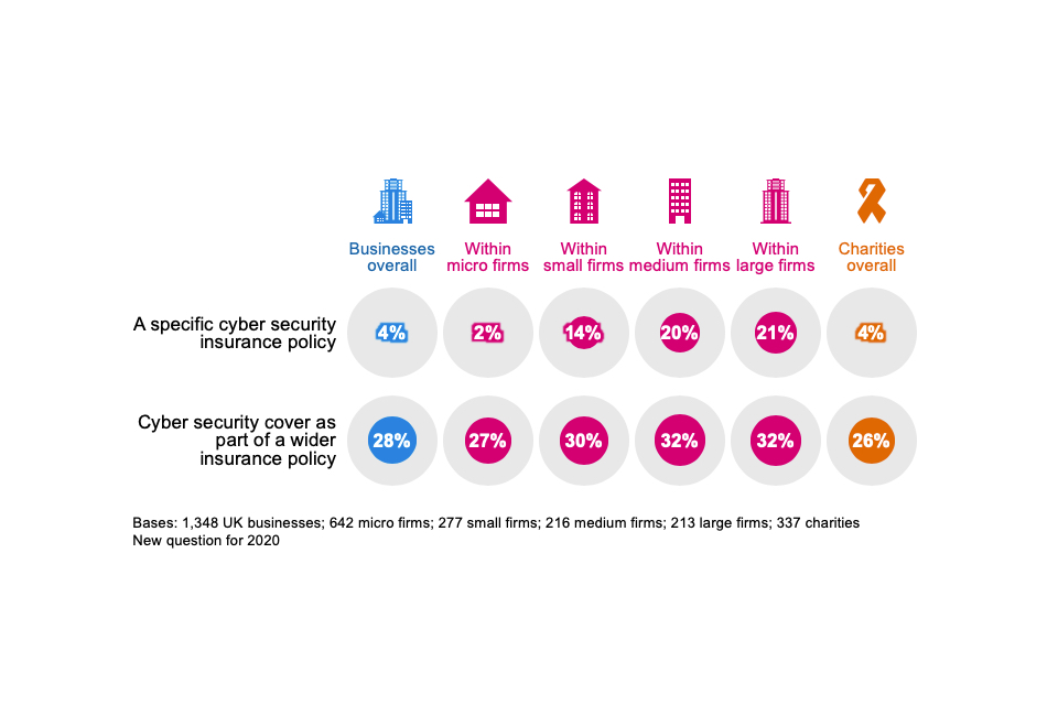 Figure 4.3: Percentage of organisations that have the following types of insurance against cyber security risks