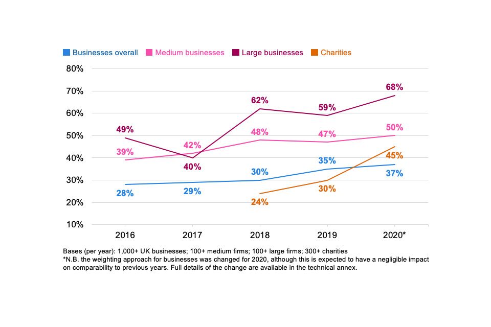 Figure 4.8: Percentage of organisations over time with board members or trustees with responsibility for cyber security