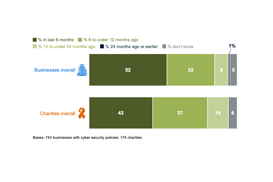 Figure 4.11: When organisations last created, updated or reviewed their cyber security policies or documentation, among those that have policies