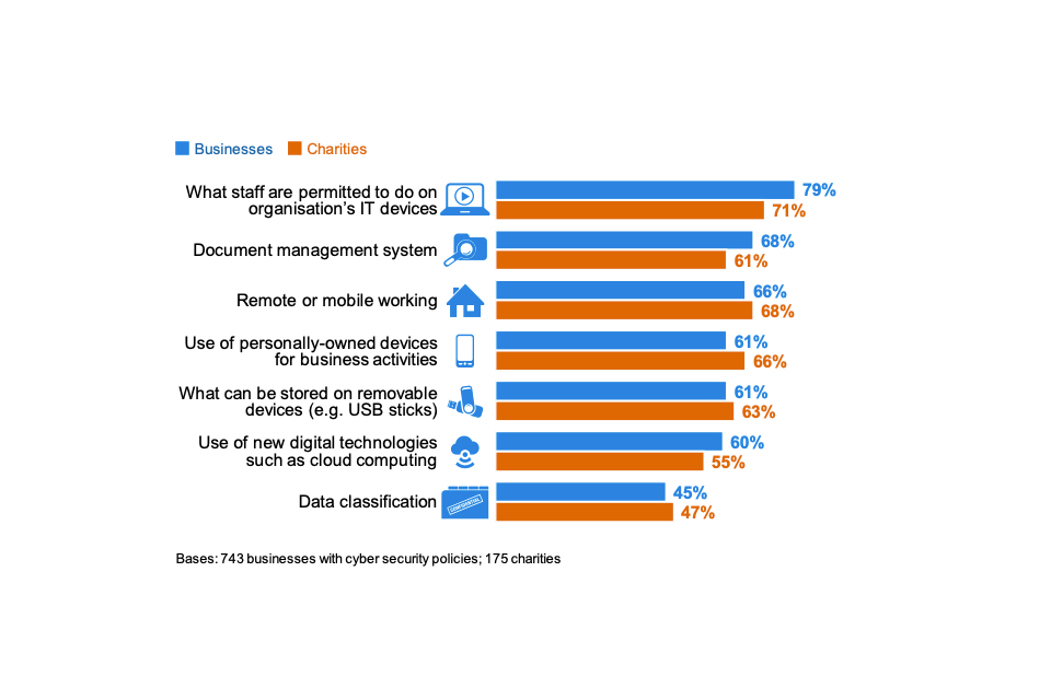 Figure 4.12: Percentage of organisations that have each of the following features in their cyber security policies, among those that have policies