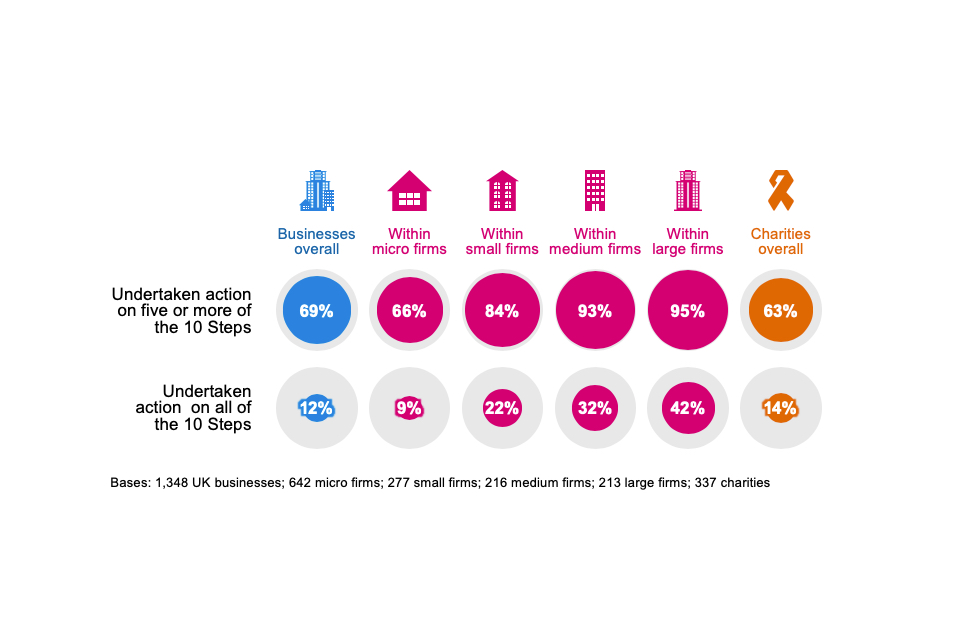 Figure 4.13: Percentage of organisations that have undertaken action in half or all the 10 Steps guidance areas