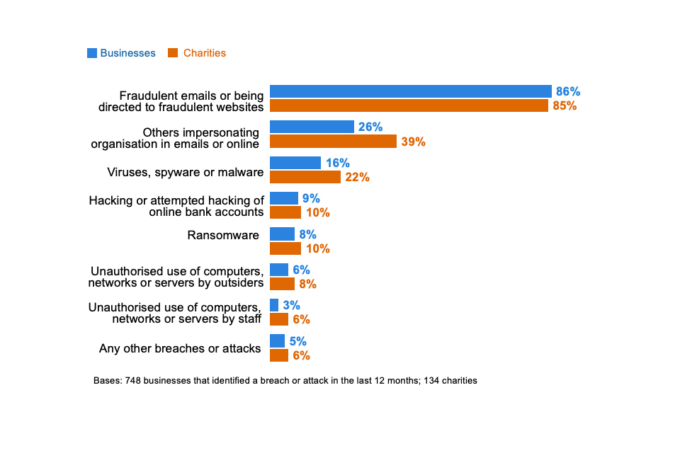 Figure 5.2: Percentage that have identified the following types of breaches or attacks in the last 12 months, among the organisations that have identified any breaches or attacks