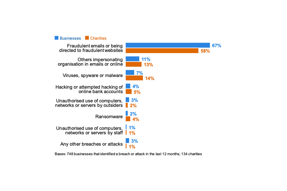 Figure 5.3: Percentage that identify the following types of breaches or attacks as their most disruptive one, among the organisations that have identified breaches or attacks in the last 12 months