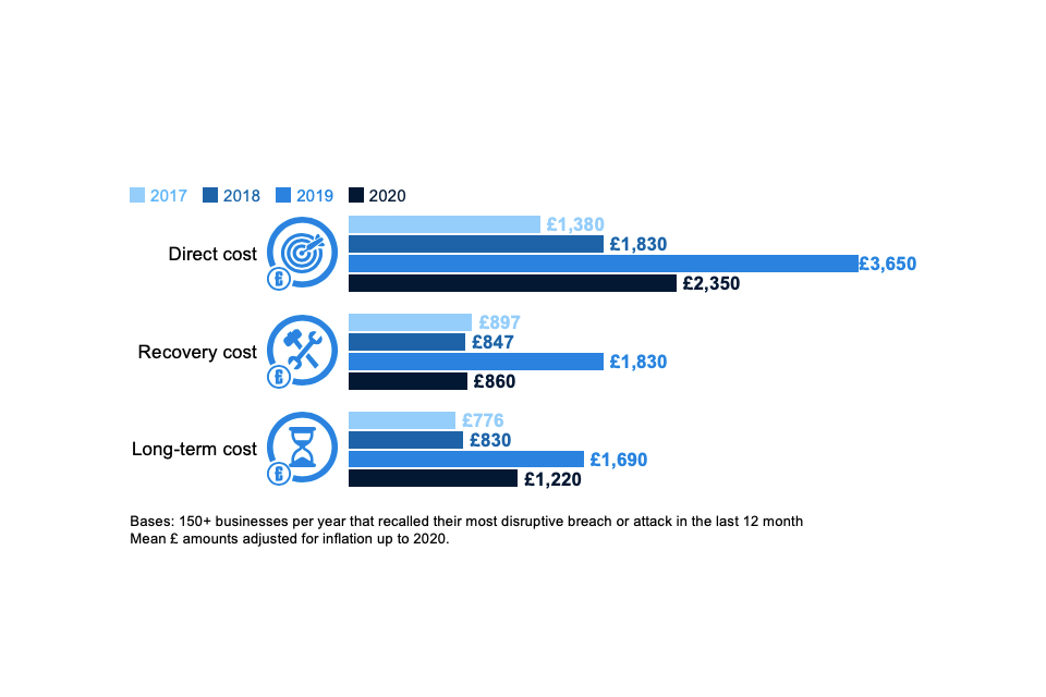 Figure 5.9: Changes over time in average (mean) costs for the most disruptive breaches with material outcomes
