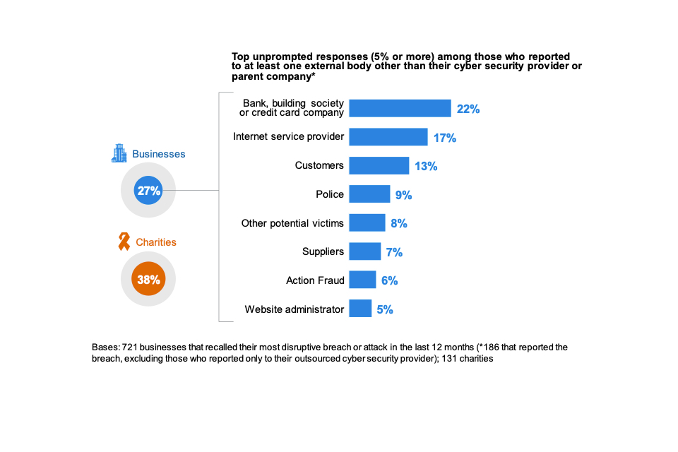 Cyber Security Breaches Survey 2020 Gov Uk
