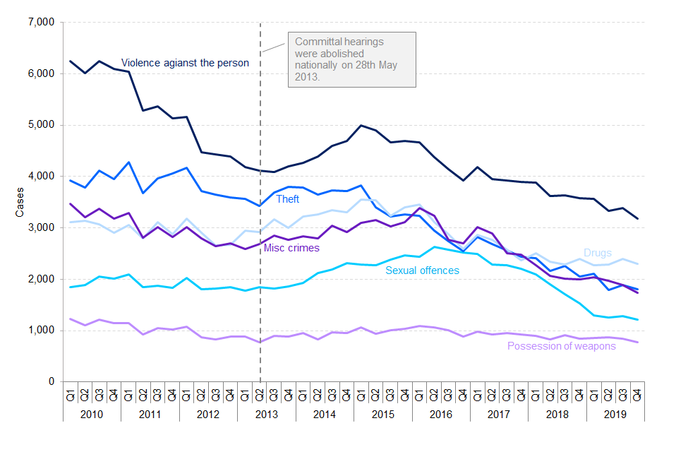 Criminal court statistics quarterly: October to December 2019 (HTML ...