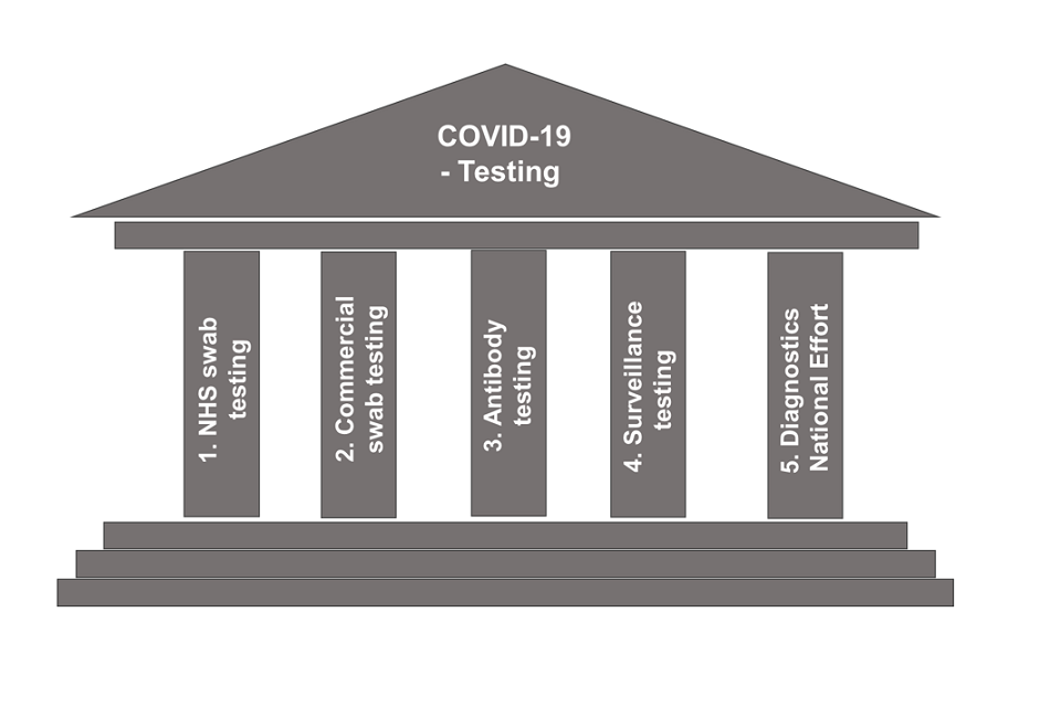 The 5 pillars of testing shown as a building
