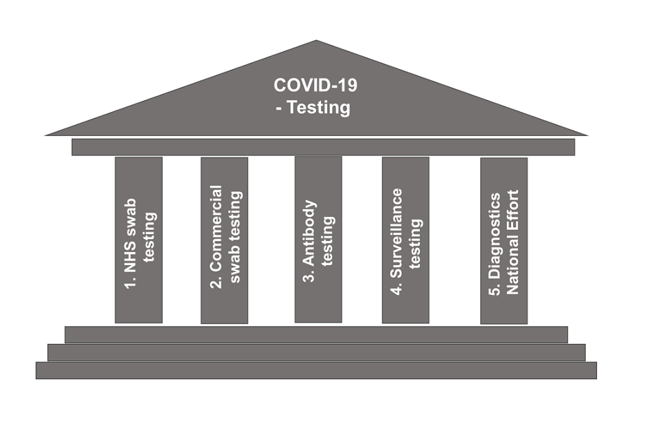 Coronavirus (COVID-19): scaling up our testing programmes