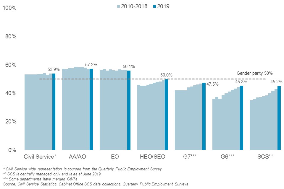 Representation of women by grade, 2010-2019
