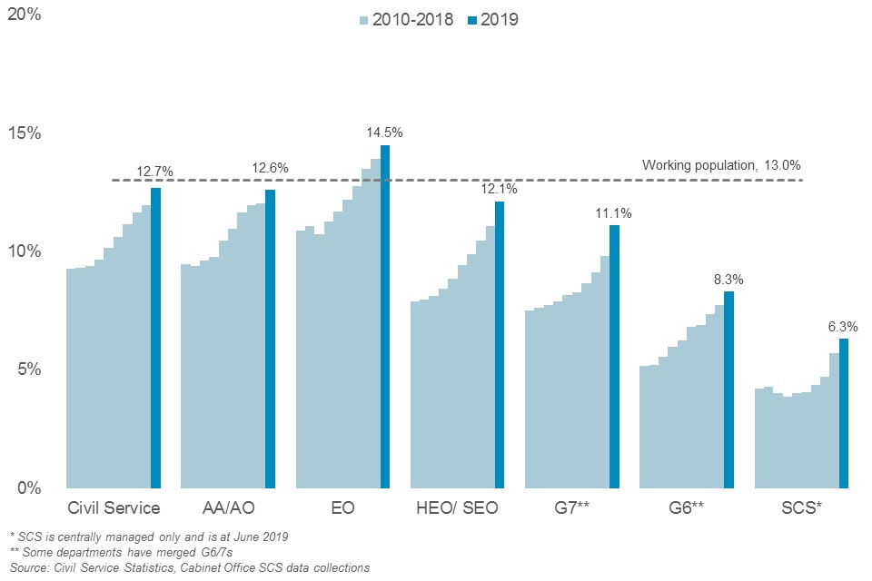 Representation of ethnic minorities by grade, 2010-2019