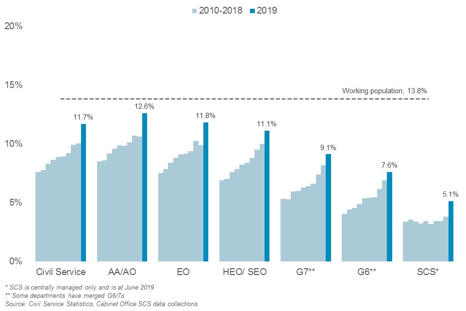 Representation of disabled staff by grade, 2010-2019