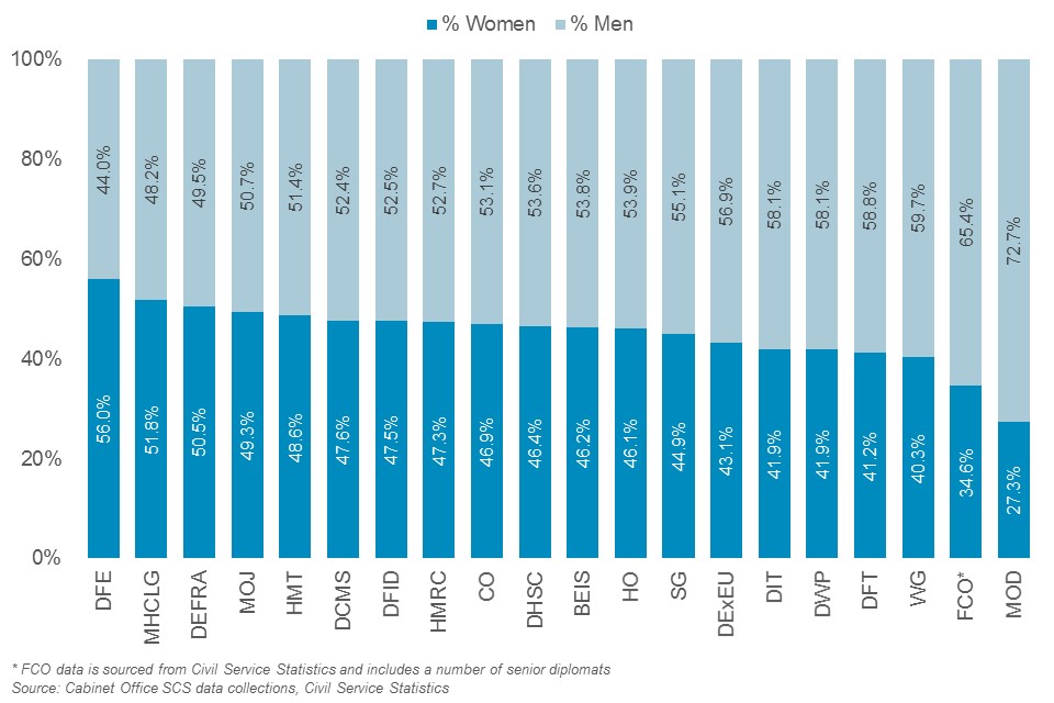 Gender balance in the Senior Civil Service by department, 2019