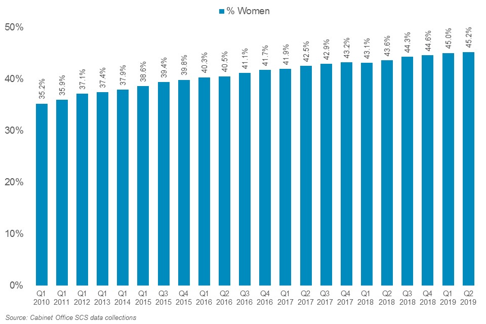 Representation of women in the SCS, 2010-2019