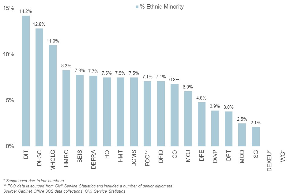 Representation of ethnic minorities in the SCS by department, 2019