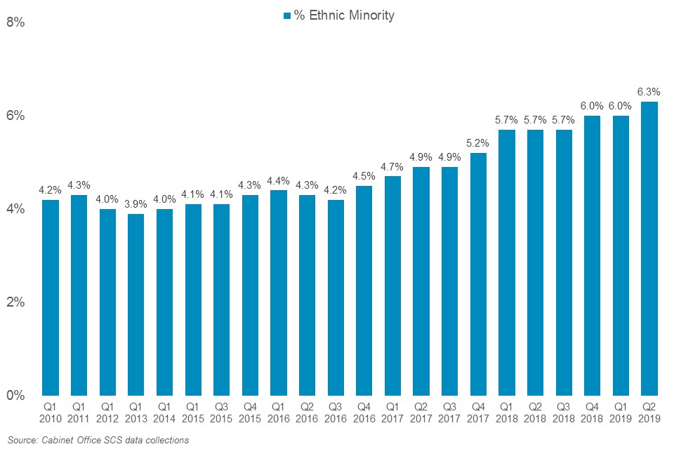 Representation of ethnic minorities in the SCS, 2010-2019