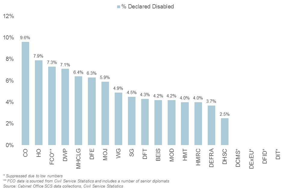 Representation of disabled staff in the SCS by department, 2019