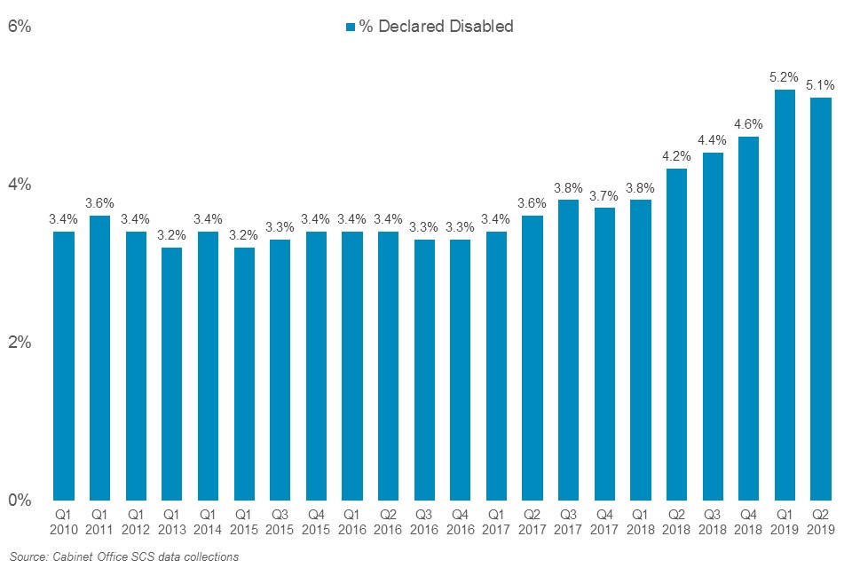 Representation of disabled staff in the SCS, 2010-2019