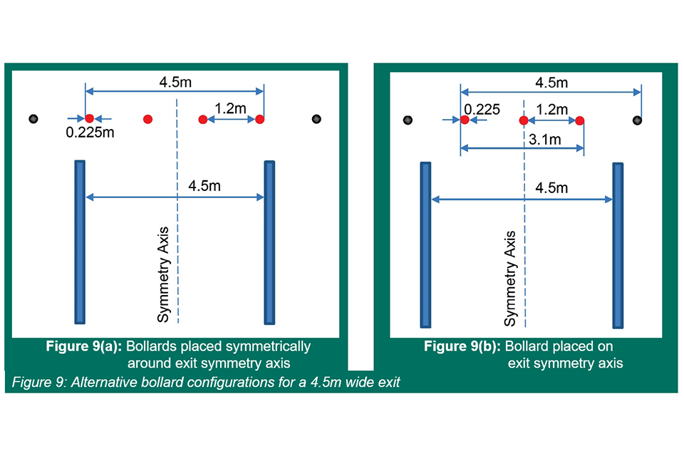 Influence of bollards on pedestrian evacuation flow (TAL 01/16) GOV.UK