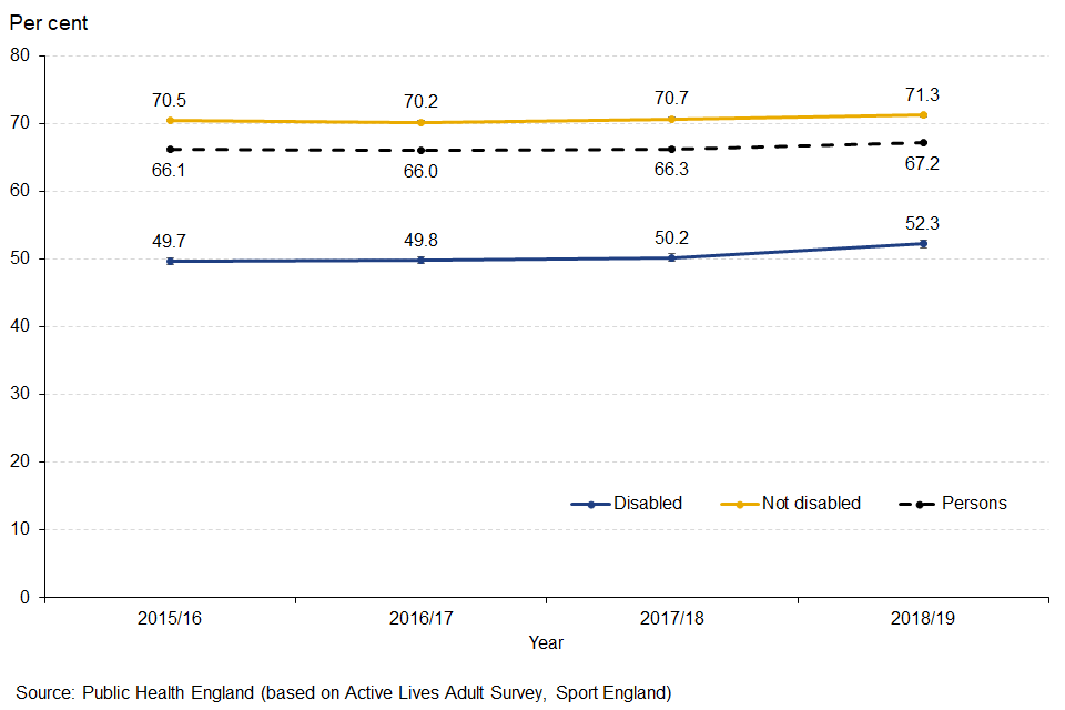 Figure 4: Trend in percentage of physically active adults, by disability status
