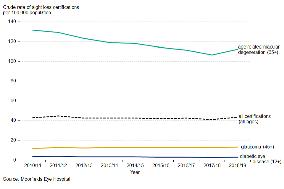 Figure 5: Trend in sight loss certifications in England, by cause of certification of visual impairment