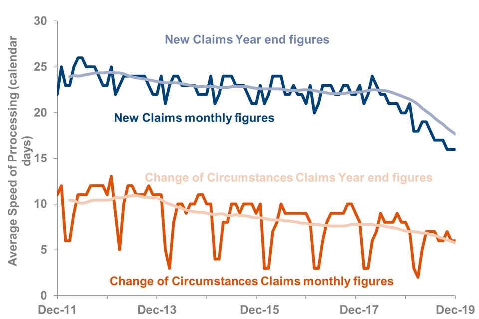 Statistical release: October to December 2019 (quarter 3 ...