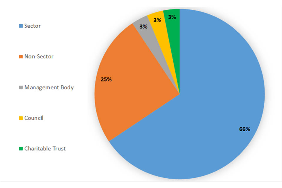 Pie chart showing a breakdown of respondents by type (66% Sector, 25% non-sector, 3% management body, 3% charitable trust, 3% council)