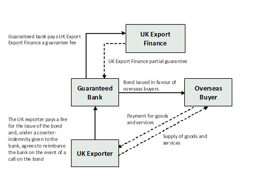 Bond Support Scheme GOV.UK