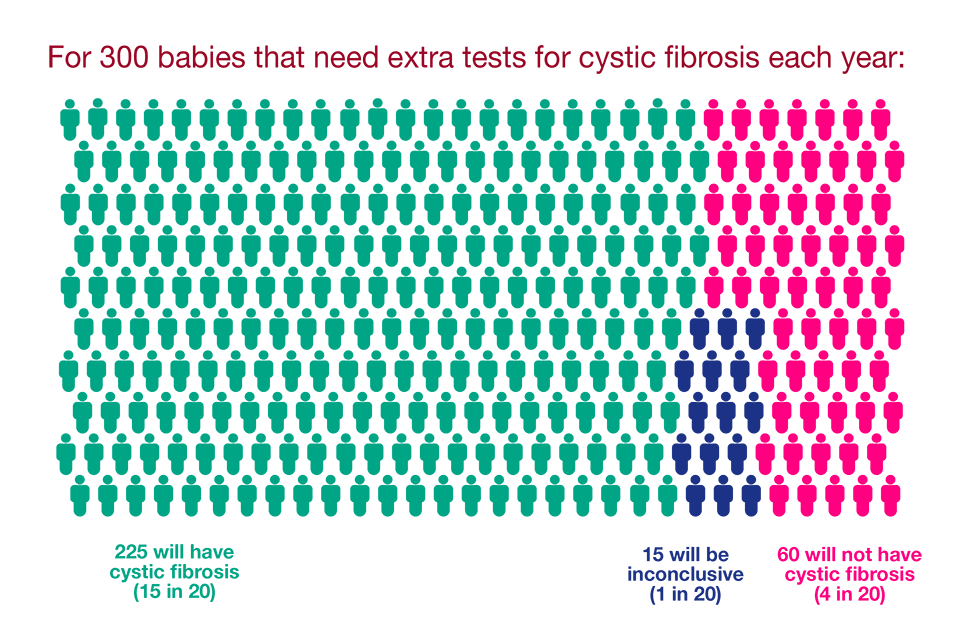 Newborn Blood Spot Screening Result Cystic Fibrosis Suspected Gov Uk