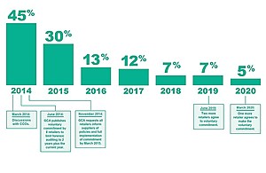 Bar chart showing that the number of suppliers reporting an issue with forensic auditing has dropped from 45% in 2014 to 5% in 2020.